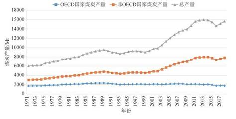 世界煤炭供需形势分析与展望